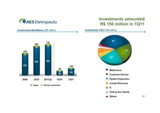 Investments amounted
                                                                   R$ 156 million in 1Q11
   Investments Breakdown (R$ million)                 Investments 1Q11 (R$ million)




800 
                                                                                 57
                            720
                  682                                              3
700                         36
                  28                                              5
600                                                               8                        37
        516
500     37                                                         9
                                                                            37
400 
                  654       684
300 
        478                                    156
200 
                                         98     5
                                                                            Maitenance
100                                      10    152
                                         88                                 Customer Service
  0 

       2009      2010     2011(e)       1Q10   1Q11                         System Expansion
                                                                            Losses Recovery
                Capex    Paid by Customers
                                                                            IT
                                                                            Paid by the Clients
                                                                            Others                25
 