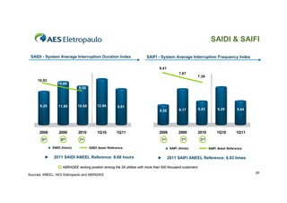 SAIDI & SAIFI

 SAIDI - System Average Interruption Duration Index                    SAIFI - System Average Interruption Frequency Index

                                                                               8.41
                                                                                              7.87
                                                                                                           7.39
     10.92
                10.09
                             9.32




      9.20       11.86       10.68        12.66       9.91
                                                                                5.20          6.17         5.43        6.29        5.44




      2008       2009        2010         1Q10        1Q11                     2008           2009         2010        1Q10        1Q11
       5th        8th        7th                                                 1st            7th         3rd

             SAIDI (hours)           SAIDI Aneel Reference                              SAIFI (times)             SAIFI Aneel Reference

         ►    2011 SAIDI ANEEL Reference: 8.68 hours                          ►        2011 SAIFI ANEEL Reference: 6.93 times

                   ABRADEE ranking position among the 28 utilities with more than 500 thousand customers
                                                                                                                                          26
Sources: ANEEL, AES Eletropaulo and ABRADEE
 