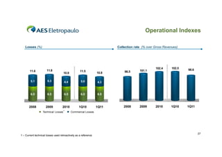 Operational Indexes

   Losses (%)                                                           Collection rate (% over Gross Revenues)




                                                                                                102.4      102.5
       11.6           11.8                         11.5                               101.1                        99.6
                                     10.9                        10.8       98.5


        5.1            5.3           4.4            5.0          4.3



        6.5            6.5           6.5            6.5          6.5



       2008          2009           2010          1Q10           1Q11       2008      2009      2010      1Q10     1Q11
                   Technical Losses ¹       Commercial Losses




                                                                                                                          27
1 – Current technical losses used retroactively as a reference
 