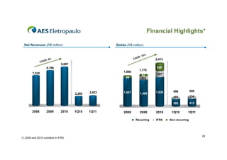Financial Highlights*

   Net Revenues (R$ million)                           Ebitda (R$ million)


                                                                            5   %
                                                                        R: 1
                           %                                        CAG                2,413
                      R: 9
                  CAG
                               9,697
10,000 
                       8,786                                                           426
 9,000                                                                  1,775
                                                            1,696
          7,530                                                                         357
 8,000                                                                    87
 7,000 
                                                             89
                                                              -           202
 6,000 

 5,000 

 4,000 
                                               2,423        1,607                      1,630     498           549
 3,000 
                                       2,260                             1,486
                                                                                                 103           134
 2,000 

 1,000                                                                                           395           415
     0 


          2008         2009    2010    1Q10    1Q11         2008         2009          2010     1Q10       1Q11

                                                                     Recurring         IFRS    Non-recurring




                                                                                                                     28
(*) 2009 and 2010 numbers in IFRS
 