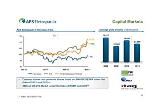 Capital Markets
AES Eletropaulo X Ibovespa X IEE                                                                   Average Daily Volume (R$ thousand)

 115                                         1Q11 ¹                                            0     25,677
                                                                                                                        24,496
                                                                                       +12%    0
 110                                                                                                                             23,009
                                                                                       + 10%   0               21,960

 105
                                                                                               0


 100                                                                                           0
                                                                                      - 1%
                                                                                               0
     95
                                                                                               0

     90                                                                                               2008     2009     2010     1Q11
      Dec-10                  Jan-11                     Feb-11                    Mar-11

                   Ibovespa            IEE            AES Eletropaulo Pref erred


 •        Common shares and preferred shares listed on BM&FBOVESPA under the
          tickers ELPL3 and ELPL4
 •        ADRs at US OTC Market under the tickers EPUMY and ELPSY



                                                                                                                                          31
1 – Index: 12/31/2010 = 100
 