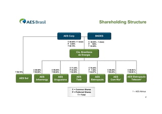Shareholding Structure


                                        AES Corp                        BNDES

                                            C 50.00% + 1 share   C 50.00% - 1 share
                                            P 0.00%              P 100%
                                            T 46.15%             T 53.85%


                                                     Cia. Brasiliana
                                                       de Energia




                                              C 71.35%           C 76.45%
              C 99.99%       C 99.00%         P 32.34%           P 7.38%              C 98.25%      C 99.99 %
T 99.70%      T 99.99%       T 99.00%         T 52.55%           T 34.87%             T 98.25%      T 99.99 %

                    AES           AES                AES               AES                 AES      AES Eletropaulo
    AES Sul
                Infoenergy     Uruguaiana            Tietê         Eletropaulo           Com Rio¹      Telecom¹



                                                C = Common Shares
                                                P = Preferred Shares                                     1 – AES Atimus
                                                      T = Total
                                                                                                                      4
 
