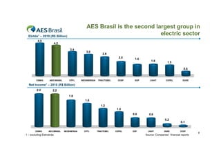 AES Brasil is the second largest group in
  Ebitda1 – 2010 (R$ Billion)
                                                                             electric sector
          4.5
                           4.2

                                      3.4
                                                  3.0
                                                                2.6
                                                                          2.0    1.6
                                                                                           1.6
                                                                                                         1.5

                                                                                                                      0.6


         CEMIG       AES BRASIL      CPFL      NEOENERGIA   TRACTEBEL    CESP    EDP      LIGHT        COPEL         DUKE
                 1
  Net Income – 2010 (R$ Billion)
         2.3            2.2
                                     1.8
                                                 1.6
                                                              1.2
                                                                         1.0
                                                                                0.6      0.6
                                                                                                       0.2
                                                                                                                    0.1


        CEMIG        AES BRASIL   NEOENERGIA     CPFL       TRACTEBEL   COPEL   EDP     LIGHT         DUKE         CESP
                                                                                                                              6
1 – excluding Eletrobrás                                                               Source: Companies’ financial reports
 