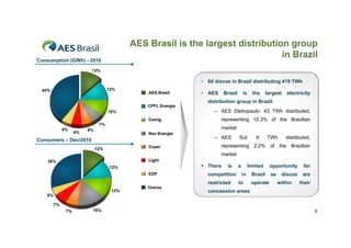 AES Brasil is the largest distribution group
                                                                              in Brazil
Consumption (GWh) - 2010
                        13%

                                                            • 64 discos in Brazil distributing 419 TWh
 40%                              12%
                                             A Brasil
                                             AES            • AES     Brasil       is     the     largest    electricity
                                                              distribution group in Brazil:
                                             CPFL Energia
                                  10%                            – AES Eletropaulo: 43 TWh distributed,
                                             Cemig                  representing 10.3% of the Brazilian
                             7%
            6%         6%                                           market
                  6%                         Neo Energia
                                                                 – AES         Sul:        9      TWh       distributed,
Consumers – Dec/2010
                                             Copel                  representing 2.2% of the Brazilian
                            12%
                                                                    market
    30%                                      Light
                                  12%                        There    is      a        limited    opportunity      for
                                             EDP              competition          in    Brazil     as    discos    are
                                                              restricted       to        operate         within    their
                                             Outros
                                   12%                        concession areas
   5%

       7%
             7%         16%                                                                                                8
 
