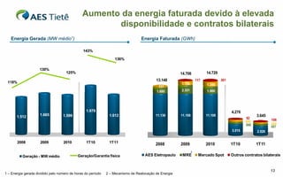 Aumento da energia faturada devido à elevada
                                                      disponibilidade e contratos bilaterais
   Energia Gerada (MW médio1)                                                     Energia Faturada (GWh)

                                                143%

                                                                   136%

                     130%
                                     125%                                                              14.706             14.729
                                                                                          13.148                    117            301
 118%                                                                                                  1.150
                                                                                           331                            1.340
                                                                                          1.680        2.331              1.980




                                                 1.979                                                                                   4.276
       1.512         1.665         1.599                       1.612                      11.138       11.108             11.108                       3.645
                                                                                                                                                 52            108
                                                                                                                                                 643
                                                                                                                                                 566           424
                                                                                                                                                               587
                                                                                                                                         3.015         2.526


       2008          2009          2010          1T10          1T11                       2008         2009               2010           1T10          1T11
                                                                                                                2

          Geração - MW médio                Geração/Garantia física                 AES Eletropaulo     MRE          Mercado Spot        Outros contratos bilaterais


                                                                                                                                                               13
1 – Energia gerada dividido pelo número de horas do período   2 – Mecanismo de Realocação de Energia
 