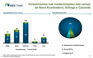 Investimentos nas modernizações das usinas
                                                      de Nova Avanhadava, Ibitinga e Caconde
                      1
   Investimentos (R$ milhões)                                                                 Investimentos 2011




                                          158
                                           6
                                                                                                                    89%


                           82
                           12
         57
                                                                                                                   5% 6%
                                          152                               35
         13
                          70
                                                                             4
         43                                                  8
                                                                             30
                                                            1
                                                                7
                                                                                                            Equipamento e Modernização
       2009               2010         2011 (e)           1T10             1T11
                                                                    2
                           Investimentos          Novas PCHs                                                Novas PCH's

                                                                                                           Projetos de TI
1 – Não incluem capitalização de juros durante modernização das usinas e desenvolvimento de projetos
2 – Pequenas Centrais Hidrelétricas                                                                                                      14
 