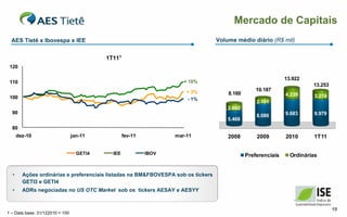 Mercado de Capitais
  AES Tietê x Ibovespa x IEE                                                      Volume médio diário (R$ mil)


                                           1T111
 120

                                                                                                              13.922
 110                                                                  + 10%
                                                                                                                        13.253
                                                                       + 3%                       10.187
                                                                                      8.160                   4.239
 100                                                                                                                     3.274
                                                                       - 1%
                                                                                                  2.101
                                                                                      2.692
  90                                                                                                          9.683      9.979
                                                                                                  8.086
                                                                                      5.468
  80
      dez-10                     jan-11            fev-11          mar-11             2008        2009        2010      1T11


                                   GETI4     IEE            IBOV                              Preferenciais     Ordinárias


  •     Ações ordinárias e preferenciais listadas na BM&FBOVESPA sob os tickers
        GETI3 e GETI4
  •     ADRs negociadas no US OTC Market sob os tickers AESAY e AESYY


                                                                                                                                 19
1 – Data base: 31/122010 = 100
 