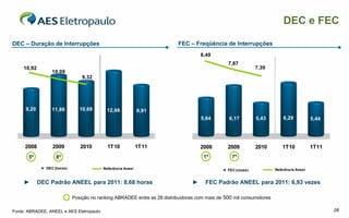 DEC e FEC

DEC – Duração de Interrupções                                              FEC – Freqüência de Interrupções
                                                                                      8,49
                                                                                                 7,87
     10,92                                                                                                     7,39
                   10,09
                                  9,32




     9,20         11,86          10,68       12,66            9,91
                                                                                      5,64        6,17         5,43        6,29           5,44




     2008          2009          2010        1T10             1T11                    2008       2009          2010       1T10            1T11
       5º            8º                                                                1º          7º

                DEC (horas)                Referência Aneel                                      FEC (vezes)           Referência Aneel


     ►       DEC Padrão ANEEL para 2011: 8,68 horas                               ►    FEC Padrão ANEEL para 2011: 6,93 vezes

                              Posição no ranking ABRADEE entre as 28 distribuidoras com mais de 500 mil consumidores

Fonte: ABRADEE, ANEEL e AES Eletropaulo                                                                                                          26
 