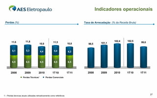 Indicadores operacionais

 Perdas (%)                                                                    Taxa de Arrecadação (% da Receita Bruta)




        11,6            11,8                            11,5                                          102,4     102,5
                                                                                            101,1                         99,6
                                        10,9                            10,8      98,5

         5,1             5,3             4,4             5,0            4,3



         6,5             6,5             6,5             6,5            6,5



       2008            2009            2010            1T10             1T11     2008       2009      2010      1T10      1T11
                     Perdas Técnicas¹          Perdas Comerciais




                                                                                                                                 27
1 – Perdas técnicas atuais utilizadas retroativamente como referência
 