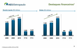 Destaques financeiros*

          Receita Líquida (R$ milhões)                      Ebitda (R$ milhões)


                                                                                        %
                                                                                 : 15
                              0%                                               GR
                         R: 1                                                CA
                     CAG                                                                    2.413
                                    9.697                   2.500 
10.000 
                          8.786
 9.000 

 8.000       7.193                                          2.000               1.775
 7.000 
                                                                     1.566
 6.000                                                      1.500 

 5.000 

 4.000                                                      1.000 

                                            2.260   2.423                                                  549
 3.000                                                                                              498
 2.000                                                       500 

 1.000 

     0                                                          0 


             2008         2009      2010    1T10    1T11             2008       2009        2010    1T10   1T11




                                                                                                                  28
    (*) Múmeros de 2009 e 2010 em IFRS
 