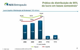 Prática de distribuição de 95%
                                                                                 do lucro em bases semestrais*
 Lucro Líquido e Distribuição de Dividendos1 (R$ milhões)

                                                                          114,4%
                  120,0%                                                               35,0%
                                 101,5%              93,4%
                                                                           28,6%       30,0%
                  100,0%

                                                      20,4%                            25,0%
                   80,0%        20,3%
                                                                                       20,0%
                   60,0%
                                                                                       15,0%
                   40,0%
                                                                                       10,0%
                   20,0%                                                               5,0%
                                                                         1.348
                    0,0%                               1.156                           0,0%
                                        1.027



                                                                                     223       282


                                        2008           2009              2010        1T10      1T11
                                                                     Lucro Líquido

                                                               Pay-out             Yield PN
                                                                                                             29
1 – Valor bruto        (*) Números de 2009 e 2010 em IFRS
 
