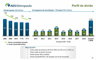 Perfil da dívida
Dívida líquida (R$ bilhões)                        Cronograma de amortização – Principal (R$ milhões)
 1,8x

           1,4x            1,1x
                   0,9x
                                            0,9x
                                                                                                                                1.105




                                                                                  578                                            926
3,0                                                                               53                                    442
         2,7      2,4      2,4                                                                           391
                                      2,4             309      319        343
                                                                                            277           60      286    69
                                                       64      46         49
                                                                                  526        56                    64
                                                                          294                            331            373
                                                      244      273                          221                   222            179

2008    2009      2010    1T10       1T11            2011     2012       2013    2014      2015      2016        2017   2018   de 2019
                                                                                                                                a 2028
                                                                                    Fundação CESP   Total
        Dívida Líquida/Ebitda Ajustado
        Dívida Líquida (R$ bilhões)

                                 •   Março de 2011:
                                       –      Custo médio da dívida em 2010 de 108% do CDI a.a ou 13,9% a.a.
                                       –      Prazo médio da dívida: 6,9 anos
                                       –      Dívida líquida: R$ 2,4 bilhões
                                       –      Dívida líquida/EBITDA: 0,9x ajustada com fundo de pensão
                                                                                                                                    30
 