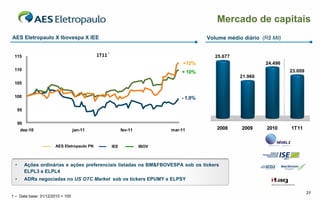 Mercado de capitais
AES Eletropaulo X Ibovespa X IEE                                                                Volume médio diário (R$ Mil)


 115                                        1T11 ¹                                  27.000,00      25.677
                                                                                +12%                                  24.496
                                                                                    25.000,00
 110                                                                                                                           23.009
                                                                               + 10%
                                                                                    23.000,00               21.960
 105
                                                                                    21.000,00

 100                                                                           - 1,0%
                                                                                    19.000,00

      95                                                                            17.000,00

                                                                                    15.000,00
      90
       dez-10                     jan-11                   fev-11          mar-11                  2008      2009     2010     1T11


                       AES Eletropaulo PN            IEE            IBOV



  •        Ações ordinárias e ações preferenciais listadas na BM&FBOVESPA sob os tickers
           ELPL3 e ELPL4
  •        ADRs negociadas no US OTC Market sob os tickers EPUMY e ELPSY

                                                                                                                                        31
1 – Data base: 31/12/2010 = 100
 