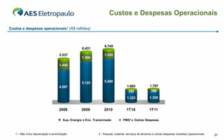 Custos e Despesas Operacionais

Custos e despesas operacionais1 (R$ milhões)



                                                                 6.745
                                                   6.431
                                     5.537                       1.255
                                                   1.306

                                     1.440




                                                   5.125         5.490
                                     4.097                                          1.665             1.707
                                                                                     342               348
                                                                                    1.323             1.359


                                     2008          2009          2010              1T10               1T11

                                       Sup. Energia e Enc. Transmissão          PMS² e Outras Despesas



   1 – Não inclui depreciação e amortização                  2 - Pessoal, material, serviços de terceiros e outras despesas (receitas) operacionais   37
 