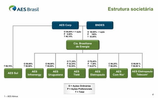 Estrutura societária


                                            AES Corp                         BNDES

                                                O 50,00% + 1 ação    O 50,00% - 1 ação
                                                P 0,00%              P 100%
                                                T 46,15%             T 53,85%


                                                         Cia. Brasiliana
                                                           de Energia




                                                  O 71,35%           O 76,45%
                 O 99,99%        O 99,00%         P 32,34%           P 7,38%             C 98,25%      O 99,99 %
T 99,70%         T 99,99%        T 99,00%         T 52,55%           T 34,87%            T 98,25%      T 99,99 %

                        AES           AES                AES                AES               AES      AES Eletropaulo
   AES Sul
                    Infoenergy     Uruguaiana            Tietê          Eletropaulo         Com Rio¹      Telecom¹



                                                    O = Ações Ordinárias
                                                   P = Ações Preferenciais
                                                          T = Total
                                                                                                                     4
1 – AES Atimus
 