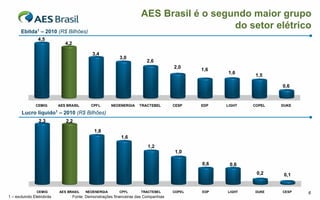 AES Brasil é o segundo maior grupo
       Ebitda1 – 2010 (R$ Bilhões)
                                                                                          do setor elétrico
                4,5
                              4,2

                                              3,4
                                                            3,0
                                                                          2,6
                                                                                      2,0
                                                                                              1,6
                                                                                                    1,6
                                                                                                             1,5

                                                                                                                    0,6


               CEMIG       AES BRASIL        CPFL      NEOENERGIA     TRACTEBEL       CESP    EDP   LIGHT   COPEL   DUKE

       Lucro líquido1 – 2010 (R$ Bilhões)
                 2,3          2,2

                                               1,8
                                                            1,6
                                                                          1,2
                                                                                       1,0

                                                                                              0,6    0,6
                                                                                                             0,2     0,1


               CEMIG       AES BRASIL     NEOENERGIA        CPFL       TRACTEBEL      COPEL   EDP   LIGHT   DUKE    CESP   6
1 – excluindo Eletrobrás            Fonte: Demonstrações financeiras das Companhias
 