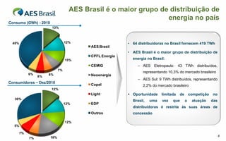 AES Brasil é o maior grupo de distribuição de
                                                                 energia no país
Consumo (GWh) - 2010
                       13%



 40%                              12%                    • 64 distribuidoras no Brasil fornecem 419 TWh
                                          AES Brasil
                                                         • AES Brasil é o maior grupo de distribuição de
                                          CPFL Energia
                                  10%                      energia no Brasil:
                                          CEMIG               – AES Eletropaulo: 43 TWh distribuídos,
                             7%
                                                                 representando 10,3% do mercado brasileiro
            6%        6%                  Neoenergia
                 6%
                                                              – AES Sul: 9 TWh distribuídos, representando
Consumidores – Dez/2010
                                          Copel                  2,2% do mercado brasileiro
                       12%
                                          Light           Oportunidade    limitada   de       competição   no
   30%
                                                           Brasil,   uma   vez    que      a    atuação     das
                                  12%     EDP
                                                           distribuidoras é restrita às suas áreas de
                                          Outros           concessão

                                  12%
  5%

       7%
                       16%                                                                                        8
            7%
 
