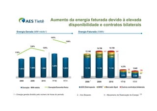 Aumento da energia faturada devido à elevada
                                                  disponibilidade e contratos bilaterais
   Energia Gerada (MW médio1)                                         Energia Faturada (GWh)

                                           143%

                                                              136%

                   130%
                                  125%                                                     14.706             14.729
                                                                              13.148                    117            301
 118%                                                                                      1.150
                                                                                331                           1.340
                                                                               1.680       2.331              1.980




                                             1.979                                                                           4.276
      1.512        1.665        1.599                     1.612               11.138       11.108             11.108                       3.645
                                                                                                                                     52            108
                                                                                                                                     643
                                                                                                                                     566           424
                                                                                                                                                   587
                                                                                                                             3.015         2.526


       2008         2009        2010         1T10         1T11                2008
                                                                                       2
                                                                                           2009               2010           1T10          1T11

                                                                                                    3
          Geração - MW médio             Geração/Garantia física         AES Eletropaulo    MRE           Mercado Spot       Outros contratos bilaterais


1 – Energia gerada dividido pelo número de horas do período          2 – Ano Bissexto                   3 – Mecanismo de Realocação de Energia 13
 
