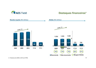 Destaques financeiros*

  Receita Líquida (R$ milhões)                       Ebitda (R$ milhões)




                                                                       : 3%
                                                                   CAGR
                     : 5%
                 CAGR




                                                             1.254      1.255          1.320

                               1.754
                                                                                               9
         1.605       1.670

                                                                        1.309          1.311       378     338
                                       460    416

                                                                                (54)
         2008        2009       2010   1T10   1T11           2008       2009           2010        1T10   1T11

                                                             78%         75%           75%         82%     81%

                                                       Recorrente       Não-recorrente             Margem Ebitda

(*) Números de 2009 e 2010 em IFRS                                                                                 16
 