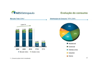 Evolução do consumo

Mercado Total (GWh)1                                                Distribuição do Consumo1 1T11 (GWh)



                     CAGR: 2%
                                                                                             36%
                                     43.345
  45.000   41.243       41.269
                                                                                   6%
  40.000                             7.911
           7.383        6.832
  35.000
                                                                                    13%               27%
  30.000

  25.000
                                                                                          18%
  20.000
           33.860       34.436       35.434
  15.000
                                                10.357     11.119
  10.000                                        1.813      2.041
                                                                                             Residencial
   5.000                                        8.544      9.078
      0                                                                                      Comercial
           2008         2009         2010      1T10        1T11                              Clientes Livres
                    Mercado Cativo       Clientes Livres
                                                                                             Industrial

                                                                                             Outros
1 – Consumo próprio não é considerado                                                                          24
 