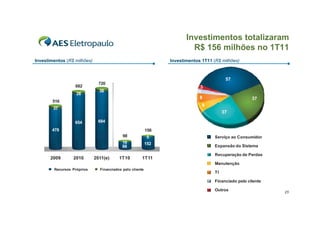 Investimentos totalizaram
                                                                         R$ 156 milhões no 1T11
Investimentos (R$ milhões)                                      Investimentos 1T11 (R$ milhões)



                                                                                          57
800                            720
                  682                                                        3
700                            36                                           5
                   28
                                                                            8                         37
600     516
                                                                              9
500     37
                                                                                         37
400
                  654         684
300
       478                                                156
200
                                           98             5                         Serviço ao Consumidor
100                                        10             152
                                           88                                       Expansão do Sistema
 0
                                                                                    Recuperação de Perdas
       2009      2010        2011(e)     1T10         1T11
                                                                                    Manutenção
        Recursos Próprios      Financiados pelo cliente
                                                                                    TI

                                                                                    Financiado pelo cliente

                                                                                    Outros                    25
 