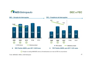 DEC e FEC

DEC – Duração de Interrupções                                          FEC – Freqüência de Interrupções

                                                                               8,41
                                                                                           7,87
                                                                                                        7,39
     10,92
                  10,09
                               9,32



      9,20        11,86       10,68       12,66           9,91
                                                                                            6,17        5,43         6,29       5,44
                                                                               5,20



      2008        2009        2010        1T10        1T11                     2008        2009         2010        1T10        1T11
       5º          8º           7º                                              1º          7º           3º

               DEC (horas)             Referência Aneel
                                                                                          FEC (vezes)              Referência Aneel

            DEC Padrão ANEEL para 2011: 8,68 horas                                   FEC Padrão ANEEL para 2011: 6,93 vezes

                          Posição no ranking ABRADEE entre as 28 distribuidoras com mais de 500 mil consumidores

Fonte: ABRADEE, ANEEL e AES Eletropaulo                                                                                                26
 