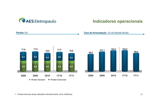 Indicadores operacionais

 Perdas (%)                                                             Taxa de Arrecadação (% da Receita Bruta)




       11,6           11,8                          11,5                                        102,4     102,5
                                      10,9                       10,8                 101,1
                                                                            98,5                                   99,6

        5,1            5,3            4,4           5,0           4,3



        6,5            6,5            6,5           6,5           6,5



       2008          2009           2010           1T10          1T11      2008       2009      2010      1T10     1T11
                   Perdas Técnicas¹          Perdas Comerciais




1 – Perdas técnicas atuais utilizadas retroativamente como referência                                                     27
 