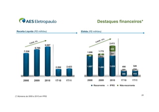 Destaques financeiros*

  Receita Líquida (R$ milhões)                          Ebitda (R$ milhões)


                                                                                 %
                                                                          : 15
                        : 9%                                            GR
                                                                      CA
                 C   AGR                                                             2.413
                                9.697
10.000
                        8.786                                                        426
 9.000
         7.530                                               1.696       1.775
 8.000
                                                                          87          357
 7.000                                                         89         202
 6.000

 5.000

 4.000
                                                2.423        1.607                   1.630     498       549
 3.000                                  2.260                            1.486
                                                                                               103       134
 2.000

 1.000                                                                                         395       415
    0


         2008           2009    2010    1T10    1T11         2008        2009        2010     1T10      1T11

                                                                     Recorrente      IFRS    Não-recorrente



                                                                                                               28
(*) Números de 2009 e 2010 em IFRS
 