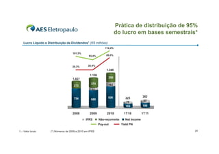 Prática de distribuição de 95%
                                                                        do lucro em bases semestrais*
   Lucro Líquido e Distribuição de Dividendos1 (R$ milhões)
                          120,0%                               114,4%       35,0%
                                      101,5%
                                                  93,4%         28,6%       30,0%
                          100,0%

                                                                            25,0%
                           80,0%      20,3%       20,4%
                                                                1.348       20,0%
                           60,0%
                                                   1.156
                                                                 350        15,0%
                                      1.027
                           40,0%
                                                    374          162        10,0%
                                       273
                           20,0%                     93
                                                                            5,0%

                                                                 836                            282
                            0,0%       754          689                     0,0% 223
                                                                                    70           92
                                                                                   153          190

                                      2008         2009         2010           1T10             1T11
                                                IFRS       Não-recorrente          Net Income
                                                           Pay-out          Yield PN

1 – Valor bruto      (*) Números de 2009 e 2010 em IFRS                                                29
 
