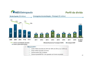 Perfil da dívida
Dívida líquida (R$ bilhões)                        Cronograma de amortização – Principal (R$ milhões)

 1,5x
           1,4x             1,1x
                   0,9x
                                            0,9x
                                                                                                                              1.105




                                                                                  578                                          926
          2,7                                                                     53                                  442
                                                                                                     391
2,5                                                   309      319        343                                         69
                                                                                            277      60        286
                  2,4      2,4                                 46         49
                                      2,4              64                         526        56                 64
                                                                          294                        331              373
                                                      244      273                          221                222             179

2008     2009     2010    1T10       1T11            2011     2012       2013     2014     2015     2016       2017   2018   de 2019
                                                                                                                              a 2028
        Dívida Líquida/Ebitda Ajustado                                Moeda Nacional (s/ Fundação CESP)     Fundação CESP
        Dívida Líquida (R$ bilhões)

                                 •   Março de 2011:
                                       –      Custo médio da dívida em 2010 de 108% do CDI a.a ou 13,9% a.a.
                                       –      Prazo médio da dívida: 6,9 anos
                                       –      Dívida líquida: R$ 2,4 bilhões
                                       –      Dívida líquida/EBITDA: 0,9x ajustada com fundo de pensão
                                                                                                                                      30
 