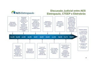 Discussão Judicial entre AES
                                                                                    Eletropaulo, CTEEP e Eletrobrás
                           Eletropaulo                                                                                               Eletrobrás
                            Estatal foi                                                                                          solicitou o início
                          dividida em 4          Eletrobrás, após                                                                do processo de
                       companhias e de                ganhar a                                                                    avaliação que
                                                                                 Eletrobrás e            Eletrobrás
  Eletropaulo              acordo com              discussão do                                                                  está sob análise
                                                                               CTEEP apelaram          solicitou ao juiz
 Estatal obteve               nosso              cálculo dos juros,                                                              da 5ª vara cível.
                                                                                para o Superior        da 1ª instância
empréstimo junto          entendimento            iniciou Ação de                                                                 Até março de
                                                                                  Tribunal de          para indicar um
  à Eletrobrás             baseado no             Execução para                                                                    2011 a AES
                                                                                 Justiça (STJ)               perito
                        acordo de cisão,              receber o                                                                  Eletropaulo e a
                         a discussão foi         montante devido                                                                CTEEP ainda não
                       transferida para a                                                                                          tinham sido        Próximos passos:
                             CTEEP                                                                                                  notificadas        1 - A perícia será
                                                                                                                                                      concluída em pelo
                                                                                                                                                       menos 6 meses
                                                                                                                                                          3 - Após a
   Nov/86     Dez/88       Jan/98       Abr/98       Set/01           Set/03      Out/05      Jun/06          Mai/09       Fev/10      Dez/10            conclusão do
                                                                                                                                                      trabalho do perito,
                                                                                                                                                        será divulgada
                                                                                                                                                        decisão em 1ª
                                                                                                                                                           instância
                                                                                                                                                      4 - Apelação para
                                                                                                                  O juiz apontou um                       2ª instância
              Eletropaulo                                                                                           perito que irá
                Estatal e                                         O juiz de 2ª                                                                        5 - Apelação para
                                                                                                                  definir o montante
               Eletrobrás                                      instância excluiu            O STJ decidiu                                                 3ª instância
                                       Privatização.                                                                 e o devedor.
           discordaram em                                            a AES                 enviar a Ação de
                                       Eletropaulo                                                                     Devido à
          como calcular os                                       Eletropaulo da              Execução de
                                     Estatal tornou-se                                                               impugnação
             juros sobre o                                         discussão                volta para a 1ª
                                     AES Eletropaulo                                                               apresentada pela
          empréstimo e foi                                        baseado no                   instância
             iniciada uma                                       acordo de cisão                                     Eletrobrás, um
          discussão judicial                                                                                       novo perito seria
                                                                                                                       indicado
                                                                                                                                                                    39
 