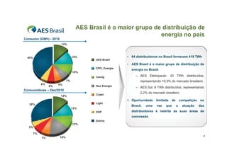 AES Brasil é o maior grupo de distribuição de
                                                                 energia no país
Consumo (GWh) - 2010
                       13%



 40%                              12%                     • 64 distribuidoras no Brasil fornecem 419 TWh
                                          AAES Brasil
                                                          • AES Brasil é o maior grupo de distribuição de
                                           CPFL Energia
                                                            energia no Brasil:
                                  10%
                                           Cemig               – AES Eletropaulo: 43 TWh distribuídos,
                             7%                                   representando 10,3% do mercado brasileiro
            6%        6%
                 6%                        Neo Energia
                                                               – AES Sul: 9 TWh distribuídos, representando
Consumidores – Dez/2010
                                                                  2,2% do mercado brasileiro
                                           Copel
                       12%
                                                          ƒ Oportunidade    limitada   de       competição   no
   30%                                     Light
                                                            Brasil,   uma   vez    que      a    atuação     das
                                  12%
                                           EDP              distribuidoras é restrita às suas áreas de
                                                            concessão
                                           Outros
                                  12%
  5%

       7%
                       16%                                                                                     8
            7%
 