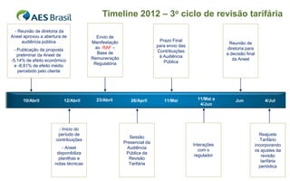Timeline 2012 – 3o ciclo de revisão tarifária
  - Reunião de diretoria da
Aneel aprovou a abertura de             Envio de
     audiência pública                Manifestação                    Prazo Final
                                                                                                    Reunião de
                                       ao RAF –                      para envio das
  - Publicação da proposta                                                                         diretoria para
                                        Base de                      Contribuições
    preliminar da Aneel de                                                                         a decisão final
                                      Remuneração                     à Audiência
-5,14% de efeito econômico                                                                            da Aneel
                                       Regulatória                      Pública
  e -8,81% de efeito médio
    percebido pelo cliente




     10/Abril            12/Abril       23/Abril        26/April        11/Mai          11/Mai a       Jun                4/Jul
                                                                                         4/Jun




                      - Início do
                      período de                                                                                       Reajuste
                                                        Sessão
                     contribuições                                                                                      Tarifário
                                                     Presencial da
                                                                                      Interações                     incorporando
                         - Aneel                      Audiência
                                                                                         com o                       os ajustes da
                      disponibiliza                   Pública da
                                                                                       regulador                        revisão
                       planilhas e                     Revisão
                                                                                                                        tarifária
                     notas técnicas                    Tarifária
                                                                                                                       periódica
 
