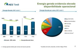 Energia gerada evidencia elevada
                                                                           disponibilidade operacional
   Energia Gerada (MW médio1)                                           Energia Gerada por usina (MW médio1)




                                            136%
 130%                                                         130%                          7%                           Água Vermelha
                125%        124%                                                       4%
                                                                                  5%                                     Nova Avanhandava

                                                                             6%                                          Promissão
                                                                                                                         Ibitinga
                                                                           9%                              59%
                                                              1.753                                                      Bariri
   1.665
                  1.599         1.582         1.612
                                                                                10%                                      Barra Bonita
                                                                                                                         Demais Usinas*

    2009          2010          2011           1T11           1T12


        Geração - MW médio              Geração/Garantia física




1 – Energia gerada dividido pelo número de horas do período              * Euclides da Cunha, Caconde, Limoeiro, Mogi e PCHs              21
 