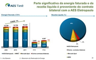 Parte significativa da energia faturada e da
                                                            receita líquida é proveniente do contrato
                                                                      bilateral com a AES Eletropaulo
 Energia Faturada (GWh)                                                              Receita Líquida (%)




                                                                                                              88%
                        14.729           15.122
     14.706
              117        301               554
      1.150             1.340              204
      2.331             1.980              426




                                                                       4.867                                     6%
     11.108             11.108            11.108                               162
                                                        3.645 108              570
                                                                 424                                                             3%
                                                                       1.256
                                                                 587                                                    2%
                                                         2.526         2.879
                                                                                                           AES Eletropaulo

      2009          1   2010              2011           1T11          1T12                                Outros contratos bilaterais

                                 2
   AES Eletropaulo         MRE        Mercado Spot     Outros contratos bilaterais                         Mercado Spot

                                                                                                           MRE
1 – Ano Bissexto                     2 – Mecanismo de Realocação de Energia                                                              22
 