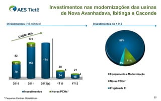 Investimentos nas modernizações das usinas
                                                de Nova Avanhadava, Ibitinga e Caconde

  Investimentos (R$ milhões)                                           Investimentos no 1T12




                        175
                                                                                           86%

                         19


          82
                                     174                                                            11%
          12            156                                                                3%
                                                  38
                                                        4    21
          70
                                                                   2               Equipamento e Modernização
                                                  34
                                                             19
                                                                                   Novas PCHs*
        2010           2011         2012(e)      1T11       1T12
                                                                                   Projetos de TI
                   Investimentos              Novas PCHs*

* Pequenas Centrais Hidrelétricas                                                                               23
 