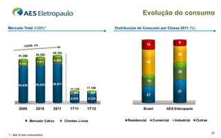 Evolução do consumo

Mercado Total (GWh)1                                         Distribuição do Consumo por Classe 2011 (%)


                                                                                                    9
                                                                                 15

                             45.102                                                                 26
       41.269       43.345
                             8.284
        6.832
                     7.911                                                       40

                                                                                                    28

                                                                                 18
       34.436       35.434   36.817
                                         11.119     11.146
                                         2.040      1.906                                          37
                                                                                 27
                                          9.078     9.239


       2009         2010     2011        1T11       1T12                    Brasil           AES Eletropaulo


                Mercado Cativo        Clientes Livres              Residencial        Comercial   Industrial   Outras


                                                                                                                        31
1 – Net of own consumption
 
