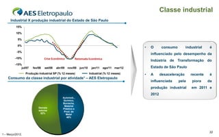 Classe industrial
      Industrial X produção industrial do Estado de São Paulo
          15%

          10%

           5%

           0%
                                                                                                •   O       consumo        industrial    é
           -5%
                                                                                                    influenciado pelo desempenho da
          -10%                  Crise Econômica           Retomada Econômica
                                                                                                    Indústria de Transformação do
          -15%
              jul/07   fev/08   set/08   abr/09   nov/09     jun/10    jan/11   ago/11 mar/12       Estado de São Paulo
                  Produção Industrial SP (% 12 meses)                 Industrial (% 12 meses)   •   A      desaceleração      recente    é
    Consumo da classe industrial por              atividade1     – AES Eletropaulo
                                                                                                    influenciada      pela     piora    da
                                                                                                    produção industrial       em 2011 e
                                                                                                    2012
                                             Automob.,
                                             Químico,
                                             Borracha,
                                              Material
                           Demais            Plástico e
                           setores            Prod. de
                            52%                Metal
                                                48%




                                                                                                                                        32
1 – Março/2012.
 