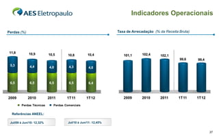 Indicadores Operacionais

Perdas (%)                                                       Taxa de Arrecadação (% da Receita Bruta)




11,8         10,9          10,5        10,8         10,4            101,1     102,4     102,1
                                                                                                   99,6     99,4
 5,3          4,4                      4,3
                           4,0                       4,0



 6,5          6,5          6,5         6,5           6,4



2009         2010          2011       1T11         1T12             2009      2010      2011      1T11      1T12
        Perdas Técnicas       Perdas Comerciais

  Referências ANEEL:

 Jul/09 à Jun/10: 12,32%               Jul/10 à Jun/11: 12,45%


                                                                                                                   37
 