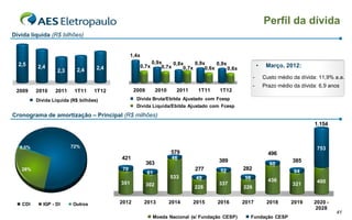 Perfil da dívida
Dívida líquida (R$ bilhões)


                                               1,4x
  2,5                                                        0,9x     0,8x     0,9x     0,9x
         2,4                       2,4                0,7x       0,7x     0,7x     0,6x      0,6x
                                                                                                              •    Março, 2012:
                  2,3     2,4
                                                                                                          -       Custo médio da dívida: 11,9% a.a.
                                                                                                          -       Prazo médio da dívida: 6,9 anos
 2009    2010    2011    1T11     1T12          2009          2010     2011     1T11     1T12
         Dívida Líquida (R$ bilhões)             Dívida Bruta/Ebitda Ajustado com Fcesp
                                                 Dívida Líquida/Ebitda Ajustado com Fcesp
Cronograma de amortização – Principal (R$ milhões)
                                                                                                                                       1.154



  0,5%                  72%                                                                                                            753
                                                                     579                                            496
                                         421                          46
                                                        363                              389                                  385
                                                                                                                    60
   28%                                    70                                   277       52         282                       64
                                                        61
                                                                     533       49                    56             436                400
                                         351            302                              337                                  321
                                                                               228                  226


   CDI      IGP - DI     Outros          2012          2013          2014     2015      2016        2017           2018      2019     2020 -
                                                                                                                                       2028
                                                                                                                                               41
                                                             Moeda Nacional (s/ Fundação CESP)            Fundação CESP
 