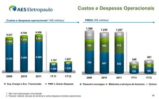 Custos e Despesas Operacionais

Custos e despesas operacionais1 (R$ milhões)                                              PMSO (R$ milhões)


                                                                                           1.306       1.255         1.267
                 6.745            6.956
6.431                                                                                       254         165           132

                 1.255            1.267
1.306
                                                                                            352         443           513



                 5.490            5.689                                                                                                            401
5.125                                                              1.937                                                            348
                                                   1.707
                                                                     401                    700         647                         70              84
                                                    348                                                               622
                                                                                                                                    126            132
                                                  1.359            1.535
                                                                                                                                    151            185

2009             2010             2011            1T11             1T12                     2009        2010         2011          1T11            1T12

 Sup. Energia e Enc. Transmissão                PMS² e Outras Despesas                   Pessoal e encargos    Materiais e serviços de terceiros     Outros



1 - Não inclui depreciação e amortização
2 - Pessoal, material, serviços de terceiros e outras despesas (receitas) operacionais                                                                    45
 