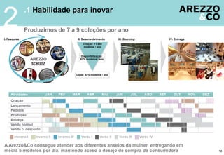 .1 Habilidade para inovar
Produzimos de 7 a 9 coleções por ano
2I. Pesquisa
Criação: 11.500
modelos / ano
II. Desenvolvimento III. Sourcing IV. Entrega
A Arezzo&Co consegue atender aos diferentes anseios da mulher, entregando em
média 5 modelos por dia, mantendo aceso o desejo de compra da consumidora
Disponibilização:
63% modelos / ano
13
Lojas: 52% modelos / ano
 