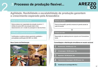 Porte da Arezzo&Co permite compras em grande escala de
cada fornecedor
.3 Processo de produção flexível...
Agilidade, flexibilidade e escalabilidade de produção garantem
o crescimento esperado pela Arezzo&Co
2
Fábrica própria com capacidade de produção anual de 1,1
milhões de pares (89% da produção total) e forte
relacionamento com o cluster de produção do Vale dos Sinos.
Modelo de abastecimento flexível Ganhos de escala
Compra em redeCertificação e auditoria de fornecedores
Certificações e auditoria própria garantindo qualidade e
pontualidade (certificação ISO 9001 em 2008)
Negociação de matéria-prima em conjunto com fornecedores
locais
Novo Centro de Distribuição Consolidação e distribuição simultânea em escala nacional
Recebimento: 100.000 peças / dia
Armazenagem: 100.000 peças / dia
Separação: 150.000 peças / dia
Faturamento e etiquetagem: 200.000 peças / dia
Substituição da estratégia Milk Run
1
2
3
4
5 17
 