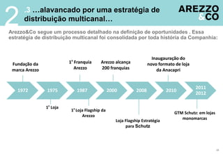 .3 …alavancado por uma estratégia de
distribuição multicanal…
Arezzo&Co segue um processo detalhado na definição de oportunidades . Essa
estratégia de distribuição multicanal foi consolidada por toda história da Companhia:
18
1972 1975 1987 2000 2008 2010
2011
2012
Inaugauração do
novo formato de loja
da Anacapri
Fundação da
marca Arezzo
1º Loja
1º Franquia
Arezzo
Arezzo alcança
200 franquias
GTM Schutz: em lojas
monomarcas
Loja Flagship Estratégia
para Schutz
1º Loja Flagship da
Arezzo
2
 