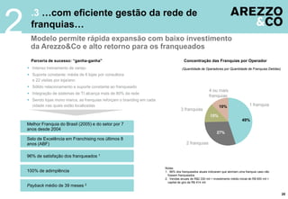 .3 …com eficiente gestão da rede de
franquias…
Modelo permite rápida expansão com baixo investimento
da Arezzo&Co e alto retorno para os franqueados
2
Parceria de sucesso: “ganha-ganha” Concentração das Franquias por Operador
Payback médio de 39 meses 2
100% de adimplência
96% de satisfação dos franqueados 1
Selo de Excelência em Franchising nos últimos 8
anos (ABF)
Melhor Franquia do Brasil (2005) e do setor por 7
anos desde 2004
4 ou mais
franquias
1 franquia
2 franquias
3 franquias
49%
10%
27%
15%
(Quantidade de Operadores por Quantidade de Franquias Detidas)
20
Notas:
1. 96% dos franqueados atuais indicaram que abririam uma franquia caso não
fossem franqueados
2. Vendas anuais de R$2.330 mil + investimento médio inicial de R$ 600 mil +
capital de giro de R$ 414 mil
 Intenso treinamento de varejo
 Suporte constante: média de 6 lojas por consultora
e 22 visitas por loja/ano
 Sólido relacionamento e suporte constante ao franqueado
 Integração de sistemas de TI alcança mais de 80% da rede
 Sendo lojas mono marca, as franquias reforçam o branding em cada
cidade nas quais estão localizadas
 