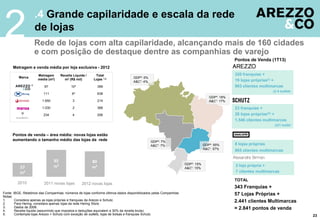 320 franquias +
19 lojas próprias(i) +
963 clientes multimarcas
(i) 4 outlets
23 franquias +
28 lojas próprias(ii) +
1.546 clientes multimarcas
(ii)1 outlet
.4 Grande capilaridade e escala da rede
de lojas
Rede de lojas com alta capilaridade, alcançando mais de 160 cidades
e com posição de destaque dentre as companhias de varejo
2
Pontos de venda – área média: novas lojas estão
aumentando o tamanho médio das lojas da rede
Metragem e venda média por loja exclusiva - 2012
Marca
Metragem
média (m2)
Receita Líquida /
m2 (R$ mil)
Total
Lojas 1,2
67 104 399
111 64 638
1.650 3 214
1.030 2 368
234 4 206
Pontos de Venda (1T13)
TOTAL
8 lojas próprias
2 loja própria +
7 clientes multimarcas
343 Franquias +
57 Lojas Próprias +
2.441 clientes Multimarcas
= 2.841 pontos de venda
Fonte: IBGE, Relatórios das Companhias; números de lojas conforme últimos dados disponibilizados pelas Companhias
Notas:
1. Considera apenas as lojas próprias e franquias da Arezzo e Schutz.
2. Para Hering, considera apenas lojas da rede Hering Store.
3. Dados de 2008.
4. Receita líquida (assumindo que impostos e deduções equivalem a 30% da receita bruta).
5. Contempla lojas Arezzo + Schutz com exceção de outlets, lojas de bolsas e franquias Schutz. 23
5
865 clientes multimarcas
GDP³: 18%
A&C¹: 17%
GDP³: 55%
A&C¹: 57%
GDP³: 15%
A&C¹: 15%
GDP³: 7%
A&C¹: 7%
GDP³: 5%
A&C¹: 4%
57
m²
85
m²
80
m²
2010 2011 novas lojas 2012 novas lojas
 