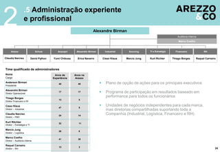 .5 Administração experiente
e profissional
2
Anos na
Arezzo
40
17
5
14
11
8
9
30
3
Anos de
Experiência
40
17
13
24
32
28
47
41
13
Nome
Cargo
Anderson Birman
Presidente
Alexandre Birman
Diretor Operacional
Thiago Borges
Diretor Financeiro e RI
Claudia Narciso
Diretor – P&D
Kurt Ritchter
Diretor – Estratégia e TI
Marcio Jung
Diretor – Logística
Cisso Klaus
Diretor – Industrial
Marco Coelho
Diretor – Auditoria Interna
Raquel Carneiro
Diretor – RH
Time qualificado de administradores
24
 Plano de opção de ações para os principais executivos
 Programa de participação em resultados baseado em
performance para todos os funcionários
 Unidades de negócios independentes para cada marca,
mas diretorias compartilhadas suportando toda a
Companhia (Industrial, Logística, Financeiro e RH)
Schutz
David Python
Industrial
Cisso Klaus
Sourcing
Marcio Jung
Financeiro
Thiago Borges
TI e Estratégia
Kurt Richter
RH
Raquel Carneiro
Marco Coelho
Auditoria Interna
Arezzo
Claudia Narciso
Alexandre Birman
Anacapri
Yumi Chibusa
Alexandre Birman
Erica Navarro
 