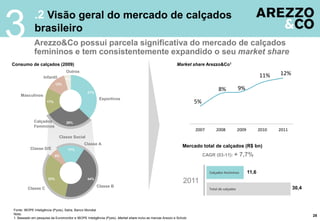 37%
29%
17%
13%
4%
28
.2 Visão geral do mercado de calçados
brasileiro
Arezzo&Co possui parcela significativa do mercado de calçados
femininos e tem consistentemente expandido o seu market share
3
Consumo de calçados (2009) Market share Arezzo&Co1
Fonte: IBOPE Inteligência (Pyxis), Satra, Banco Mundial
Nota:
1. Baseado em pesquisa da Euromonitor e IBOPE Inteligência (Pyxis). Market share inclui as marcas Arezzo e Schutz
Outros
Esportivos
Masculinos
Infantil
Calçados
Femininos
Classe Social
17%
44%33%
6%
Classe B
Classe A
Classe D/E
Classe C
5%
8% 9%
11% 12%
2007 2008 2009 2010 2011
Mercado total de calçados (R$ bn)
Calçados femininos
Total de calçados
2011
CAGR (03-11): + 7,7%
11,6
30,4
 
