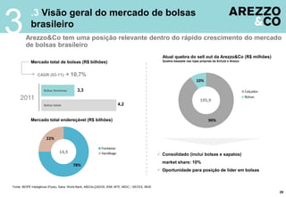 29
.3 Visão geral do mercado de bolsas
brasileiro
3Arezzo&Co tem uma posição relevante dentro do rápido crescimento do mercado
de bolsas brasileiro
Fonte: IBOPE Inteligência (Pyxis), Satra, World Bank, ABICALÇADOS, IEMI, MTE, MDIC, / SECEX, IBGE
Mercado total endereçável (R$ bilhões)
78%
22%
Footwear
Handbags14,9
Atual quebra do sell out da Arezzo&Co (R$ milhões)
Quebra baseada nas lojas próprias da Schutz e Arezzo
 Consolidado (inclui bolsas e sapatos)
market share: 10%
 Oportunidade para posição de lider em bolsas
90%
10%
Calçados
Bolsas
195,9
Mercado total de bolsas (R$ bilhões)
Bolsas femininas
Bolsas totais
2011
CAGR (03-11): + 10,7%
3,3
4,2
 