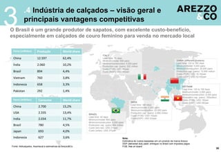 Nota:
Estimativa de custos baseadas em um produto da marca Arezzo
DDP (delivered duty paid): entregue no Brasil com impostos pagos
FOB: free on board
O Brasil é um grande produtor de sapatos, com excelente custo-benefício,
especialmente em calçados de couro feminino para venda no mercado local
Fonte: Abilcalçados, Assintecal e estimativas da Arezzo&Co
30
.4 Indústria de calçados – visão geral e
principais vantagens competitivas
3
Pares (milhões) Produção World share
China 12.597 62,4%
Índia 2.060 10,2%
Brasil 894 4,4%
Vietnam 760 3,8%
Indonesia 658 3,3%
Pakistan 292 1,4%
Pares (milhões) Consumo World share
China 2.700 15,2%
USA 2.335 13,4%
India 2.034 11,7%
Brasil 780 4,5%
Japan 693 4,0%
Indonesia 627 3,6%
BRAZIL
Lead time: 40 days
Minimum/model: 800 pairs
Minimum/construction: 4,000 pairs
Production cap. (pairs) 894 million
Custo (w/o tax): USD 21/pair
Custo (w/tax): USD 27/pair
CHINA (different clusters)
Lead time: 120 to 150 days
Minimum/model: 5,000 pairs
Minimum/construction: 20,000 pairs
Production cap. (pairs): 12,000 million
Custo (FOB): USD 16-18/pair
Custo (DDP): USD 42-45/pair
INDIA
Lead time: 160 days
Minimum/model: 5,000 pairs
Minimum/construction: 20,000 pairs
Production cap. (pairs): 2,060 million
Custo (FOB): USD 15/pair
Custo(DDP): USD 23/pair
ITALY
Lead time: 70 days
Minimum/model: 800 pairs
Minimum/construction: 4,000 pairs
Production cap. (pairs): 202 million
Custo (FOB): USD 35/pair
Custo (DDP): USD 49/pair
VIETNAM
Lead time: 120 to 150 days
Minimum/model: 2,000 pairs
Minimum/construction: 8,000 pairs
Production cap. (pairs): 760million
Custo (FOB): USD 18/pair
Custo (DDP): USD 26/pair
 